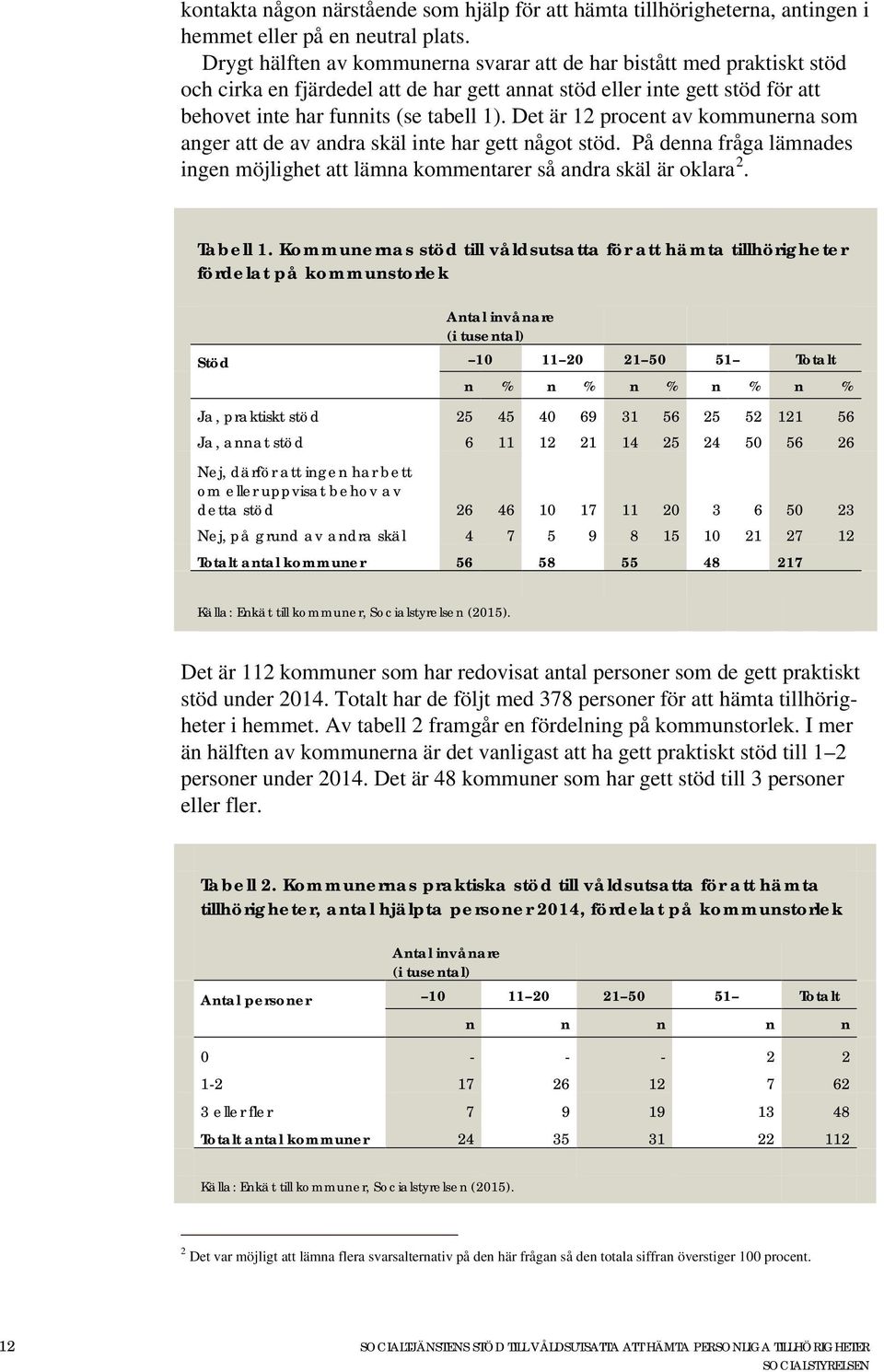 Det är 12 procent av kommunerna som anger att de av andra skäl inte har gett något stöd. På denna fråga lämnades ingen möjlighet att lämna kommentarer så andra skäl är oklara 2. Tabell 1.