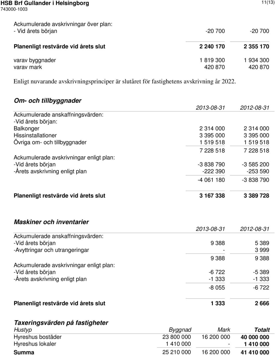 Om- och tillbyggnader Ackumulerade anskaffningsvärden: -Vid årets början: Balkonger 2 314 000 2 314 000 Hissinstallationer 3 395 000 3 395 000 Övriga om- och tillbyggnader 1 519 518 1 519 518 7 228