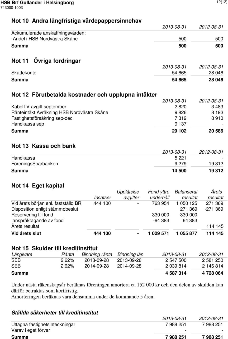 Fastighetsförsäkring sep-dec 7 319 8 910 Handkassa sep 9 137 - Summa 29 102 20 586 Not 13 Kassa och bank Handkassa 5 221 - FöreningsSparbanken 9 279 19 312 Summa 14 500 19 312 Not 14 Eget kapital