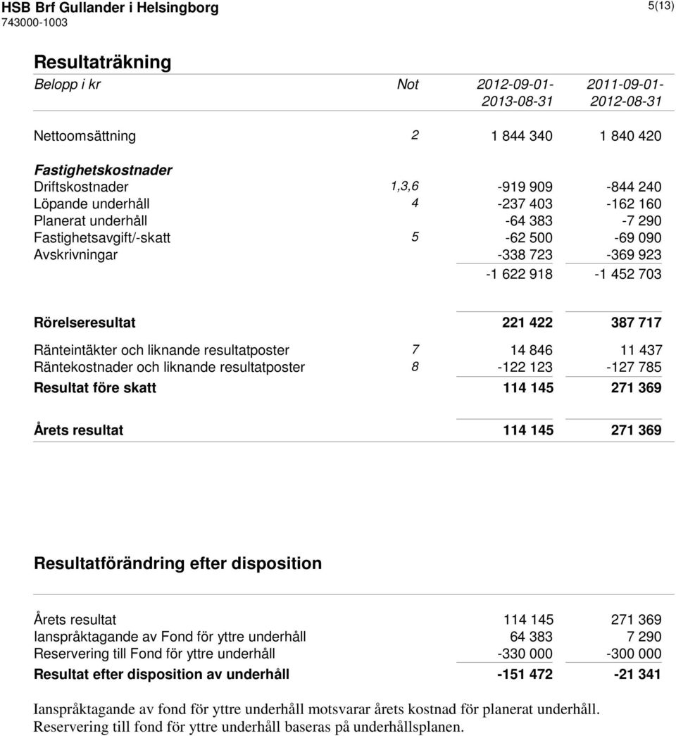 och liknande resultatposter 7 14 846 11 437 Räntekostnader och liknande resultatposter 8-122 123-127 785 Resultat före skatt 114 145 271 369 Årets resultat 114 145 271 369 Resultatförändring efter