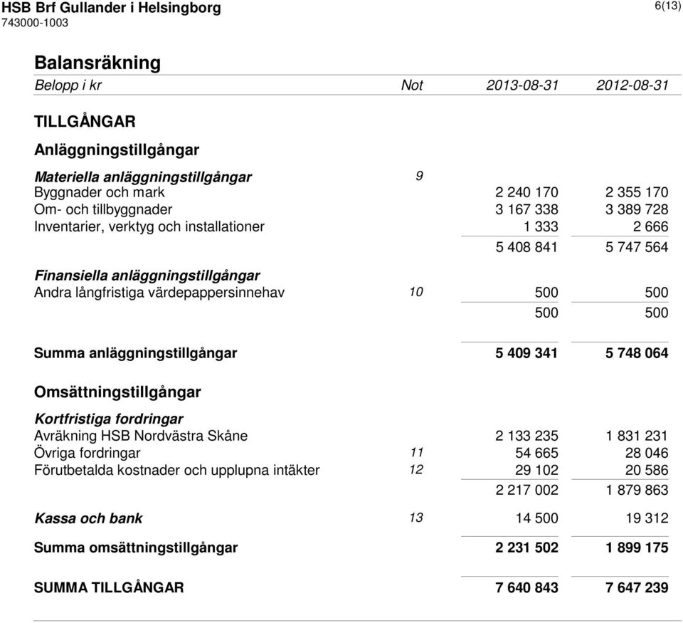 500 500 Summa anläggningstillgångar 5 409 341 5 748 064 Omsättningstillgångar Kortfristiga fordringar Avräkning HSB Nordvästra Skåne 2 133 235 1 831 231 Övriga fordringar 11 54 665 28 046