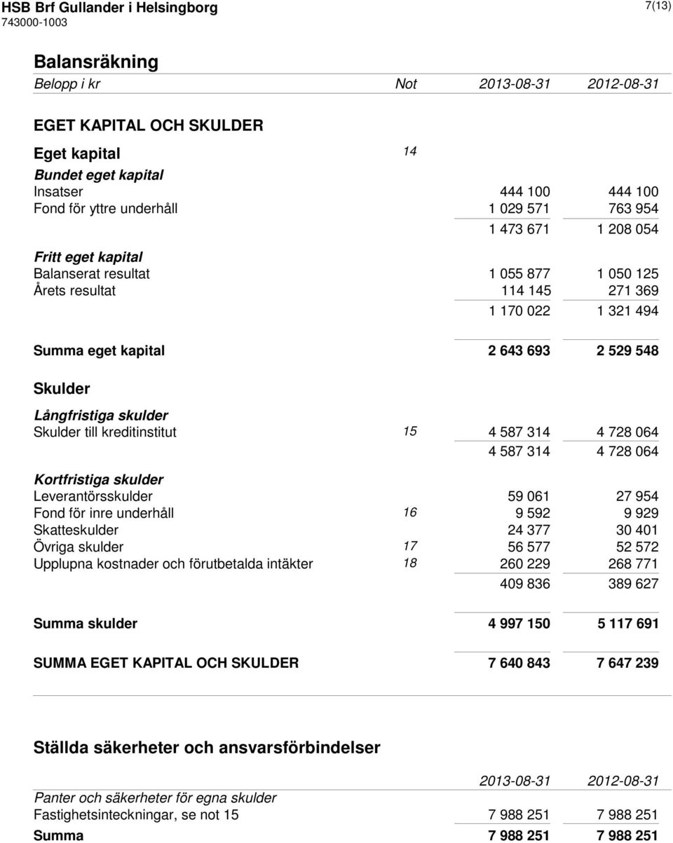 Skulder till kreditinstitut 15 4 587 314 4 728 064 4 587 314 4 728 064 Kortfristiga skulder Leverantörsskulder 59 061 27 954 Fond för inre underhåll 16 9 592 9 929 Skatteskulder 24 377 30 401 Övriga