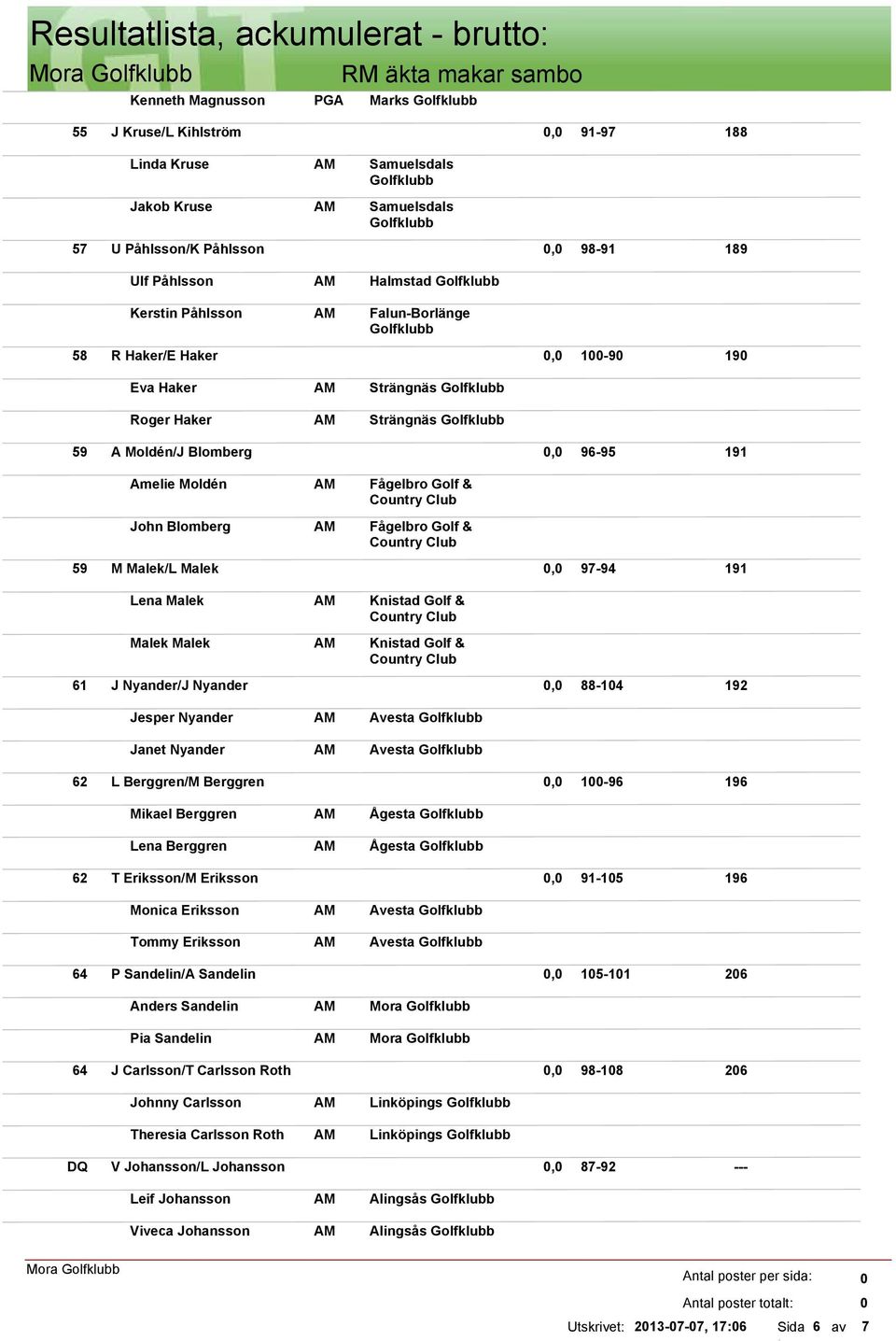 Knistad Golf & Knistad Golf & 61 J Nyander/J Nyander, 88-14 192 Jesper Nyander Janet Nyander Avesta Avesta 62 L Berggren/M Berggren, 1-96 196 Mikael Berggren Lena Berggren Ågesta Ågesta 62 T