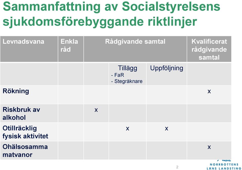 samtal Tillägg - FaR - Stegräknare Uppföljning Rökning x Riskbruk