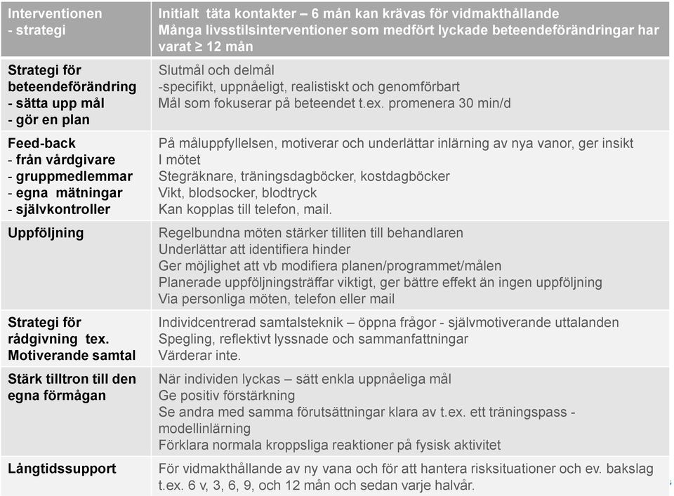 Motiverande samtal Stärk tilltron till den egna förmågan Långtidssupport Initialt täta kontakter 6 mån kan krävas för vidmakthållande Många livsstilsinterventioner som medfört lyckade