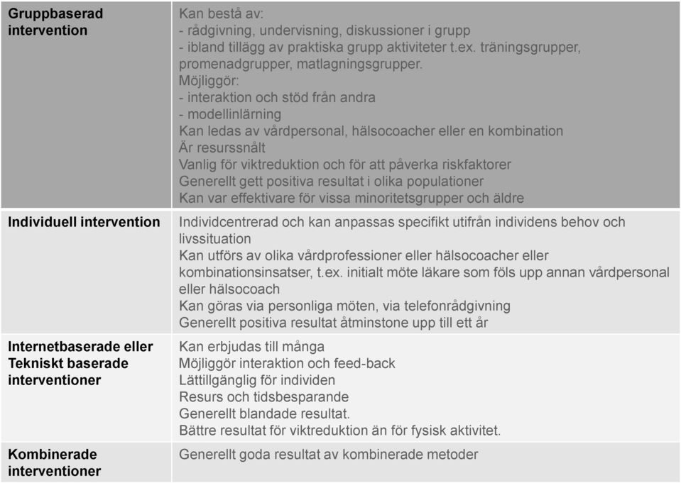 Möjliggör: - interaktion och stöd från andra - modellinlärning Kan ledas av vårdpersonal, hälsocoacher eller en kombination Är resurssnålt Vanlig för viktreduktion och för att påverka riskfaktorer