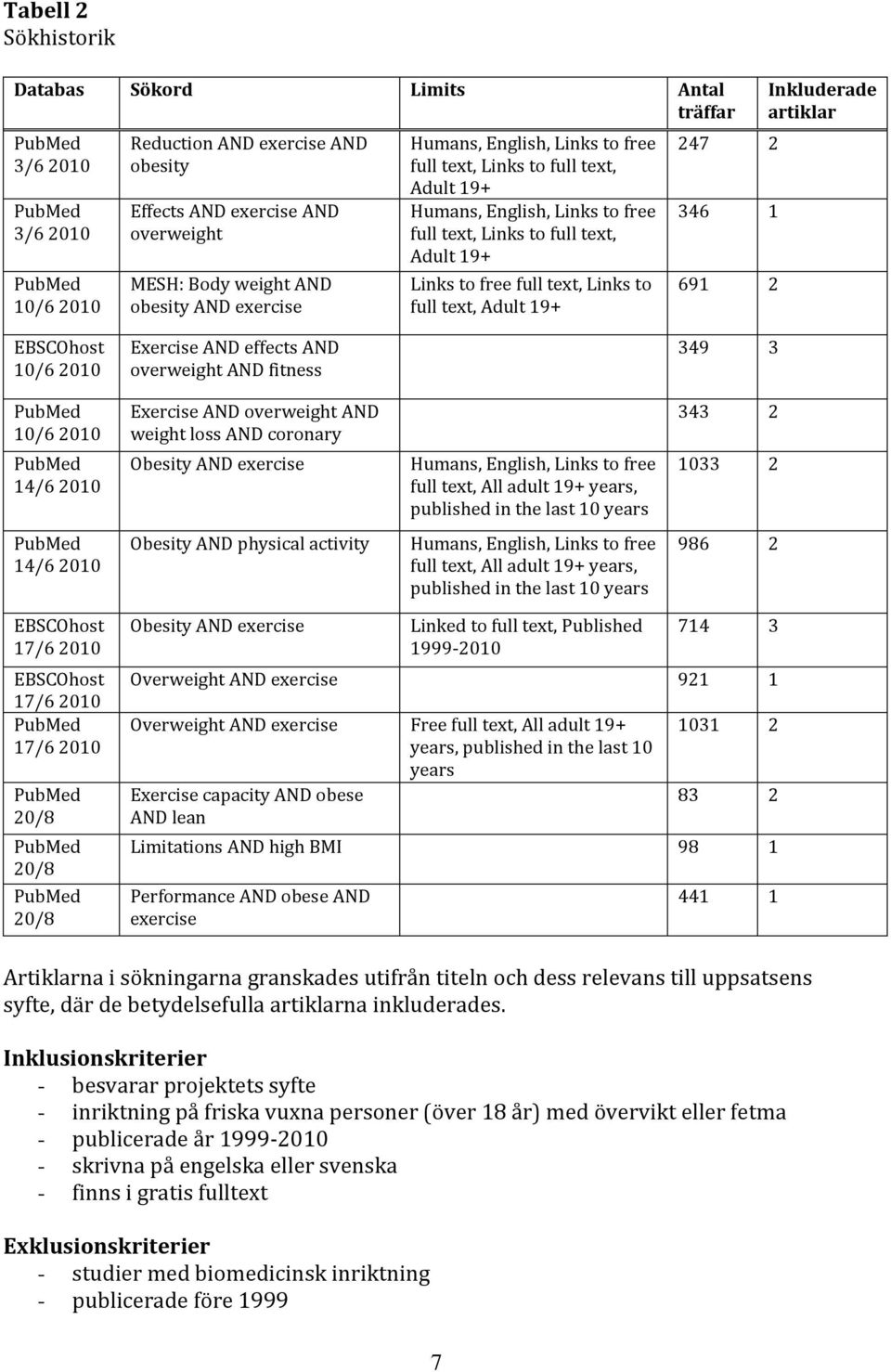 full text, Adult 19+ 247 2 346 1 691 2 Inkluderade artiklar EBSCOhost 10/6 2010 Exercise AND effects AND overweight AND fitness 349 3 PubMed 10/6 2010 PubMed 14/6 2010 Exercise AND overweight AND