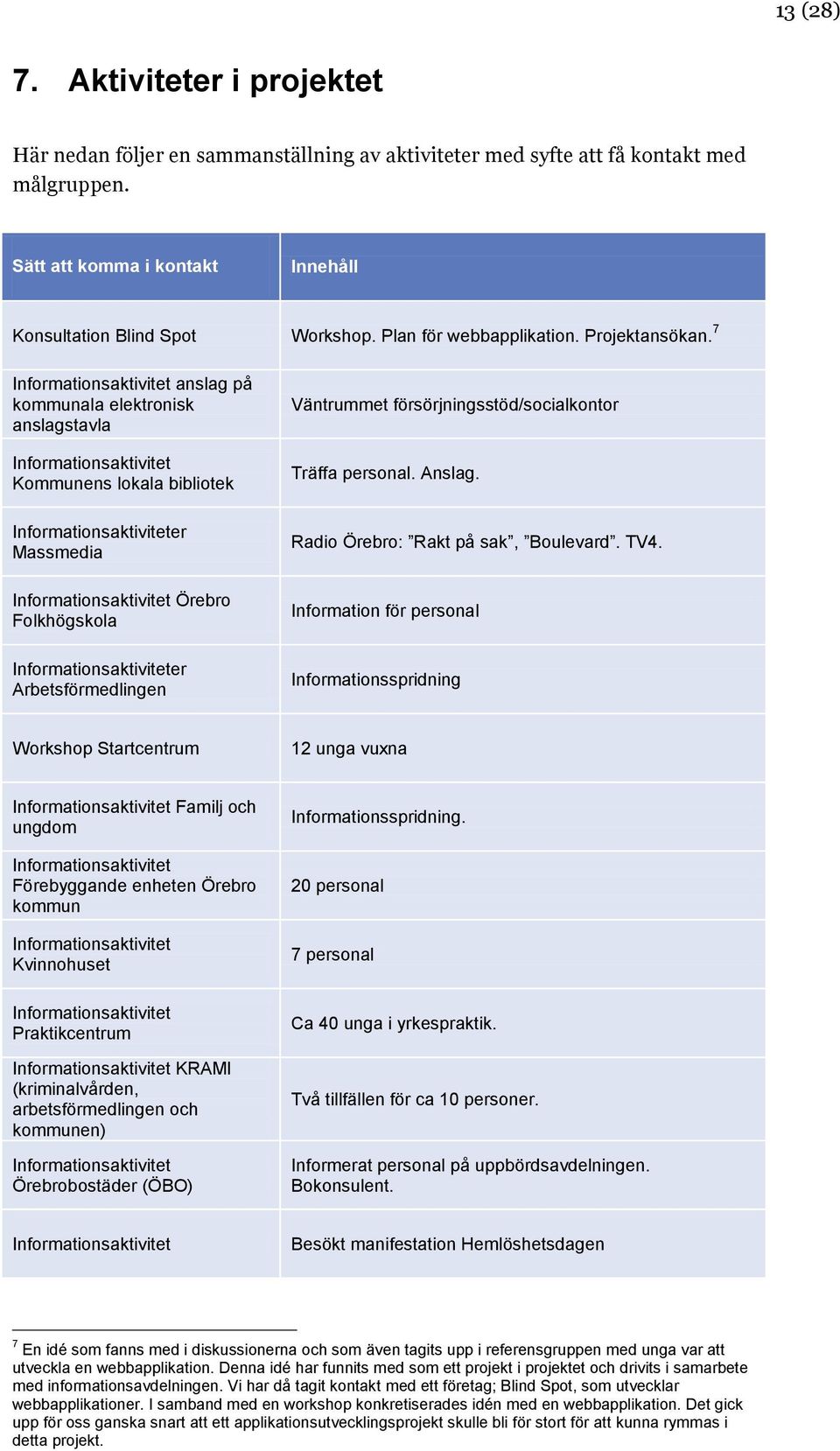 7 Informationsaktivitet anslag på kommunala elektronisk anslagstavla Informationsaktivitet Kommunens lokala bibliotek Informationsaktiviteter Massmedia Informationsaktivitet Örebro Folkhögskola