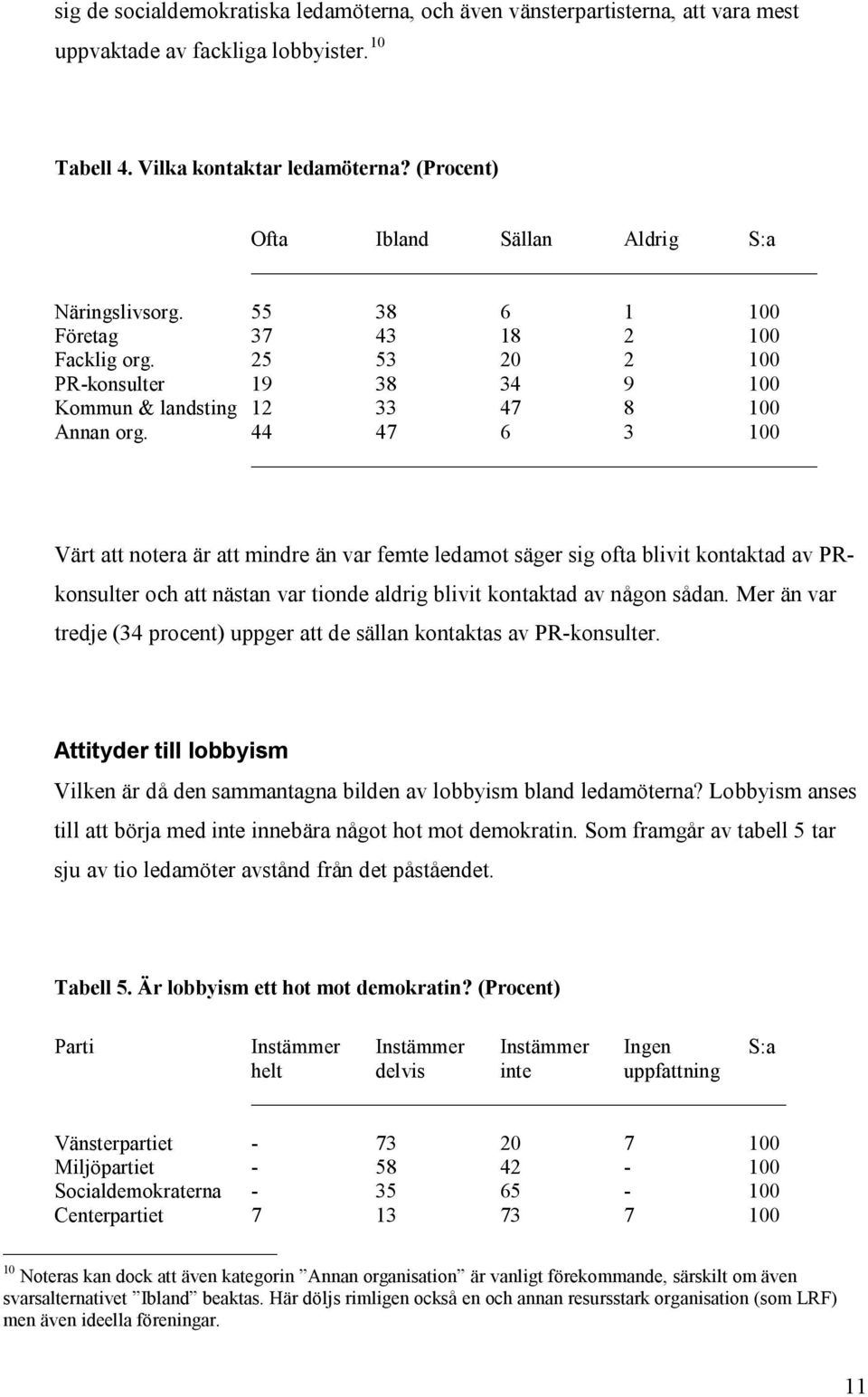 44 47 6 3 100 Värt att notera är att mindre än var femte ledamot säger sig ofta blivit kontaktad av PRkonsulter och att nästan var tionde aldrig blivit kontaktad av någon sådan.