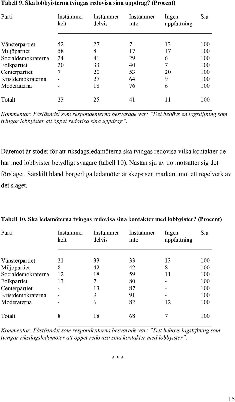 100 Centerpartiet 7 20 53 20 100 Kristdemokraterna - 27 64 9 100 Moderaterna - 18 76 6 100 Totalt 23 25 41 11 100 Kommentar: Påståendet som respondenterna besvarade var: Det behövs en lagstiftning