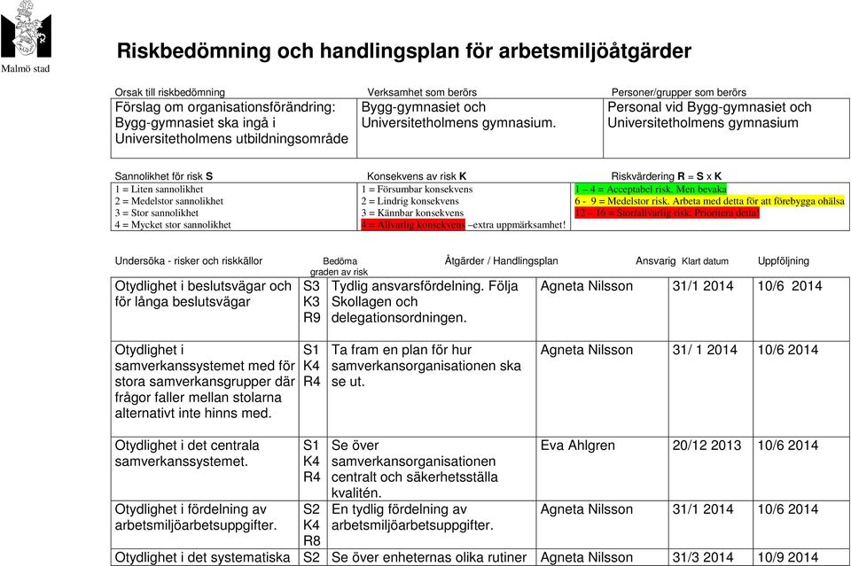 Personal vid Bygg-gymnasiet och Universitetholmens gymnasium Sannolikhet för risk S Konsekvens av risk K Riskvärdering R = S x K 1 = Liten sannolikhet 2 = Medelstor sannolikhet 3 = Stor sannolikhet 4