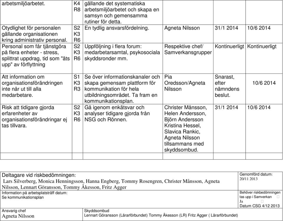 gemensamma rutiner för detta. En tydlig ansvarsfördelning. Agneta Nilsson 31/1 2014 10/6 2014 Uppföljning i flera forum: medarbetarsamtal, psykosociala skyddsronder mm.