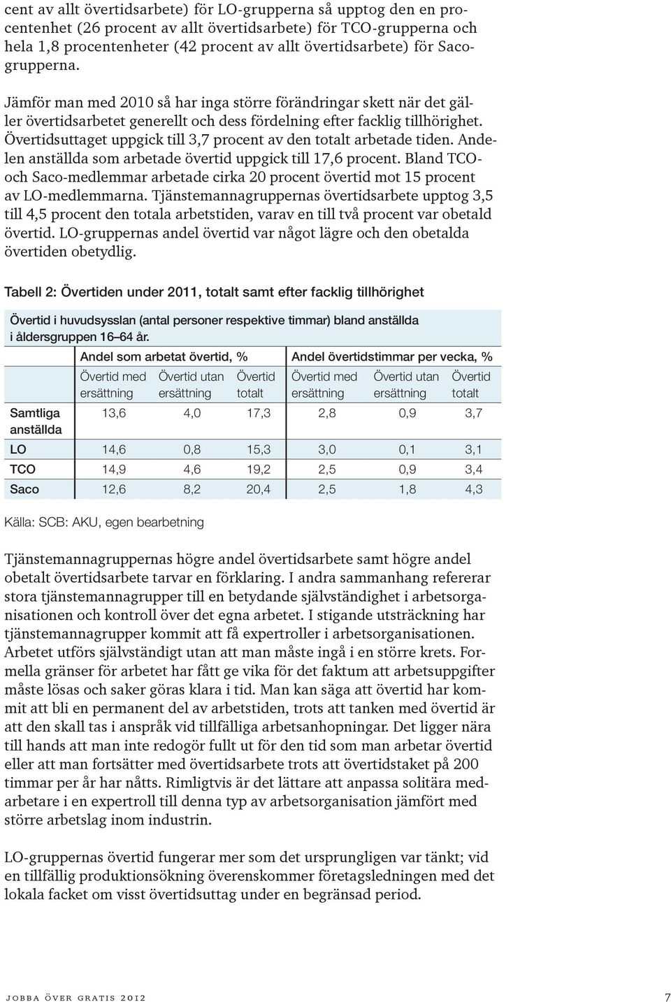 suttaget uppgick till 3,7 procent av den arbetade tiden. Andelen anställda som arbetade övertid uppgick till 17,6 procent.