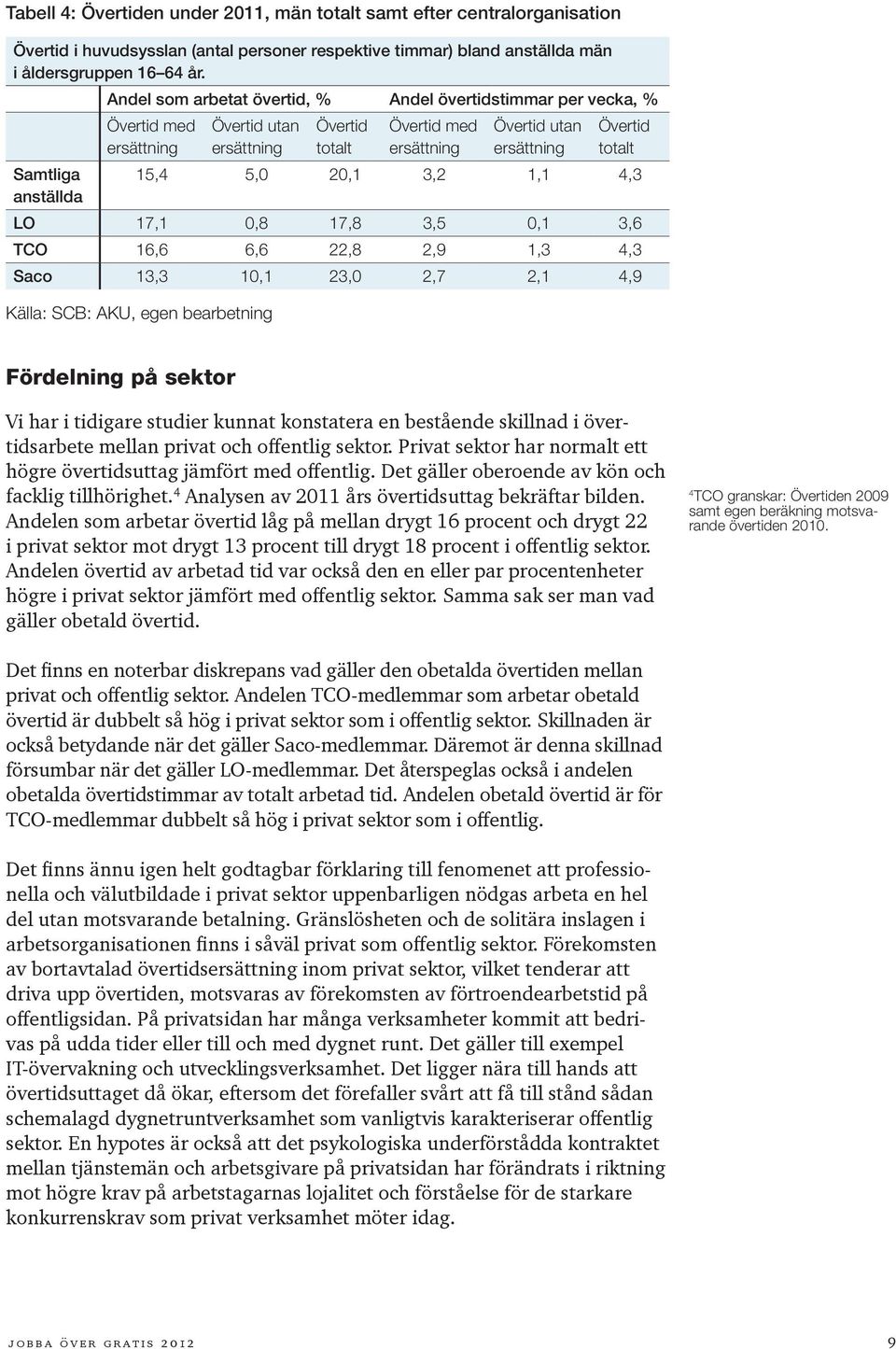 23,0 2,7 2,1 4,9 Källa: SCB: AKU, egen bearbetning Fördelning på sektor Vi har i tidigare studier kunnat konstatera en bestående skillnad i övertidsarbete mellan privat och offentlig sektor.