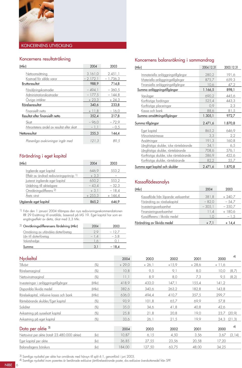 efter finansiellt netto 352,4 217,8 Skatt 96, 72,9 Minoritetens andel av resultat efter skatt 1,1,5 Nettoresultat 255,3 144,4 Planenliga avskrivningar ingår med 121,3 89,5 Förändring i eget kapital