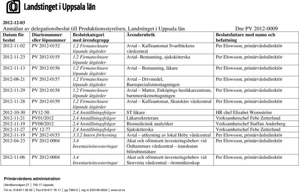2 Firmatecknare Avtal- Bemanning, sjuksköterska löpande åtgärder 2012-11-13 PV 2012-0156 1.2 Firmatecknare Avtal Bemanning, läkare löpande åtgärder 2012-08-21 PV 2012-0157 1.