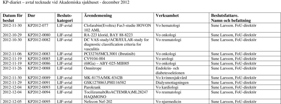 FoU-direktör 102 AML 2012-10-29 KP2012-0080 LIF-avtal RA-223 klorid, BAY 88-8223 Vo onkologi Sune Larsson, FoU-direktör 2012-10-30 KP2012-0082 LIF-avtal DC VAS-study/ACR/EULAR-study for Vo