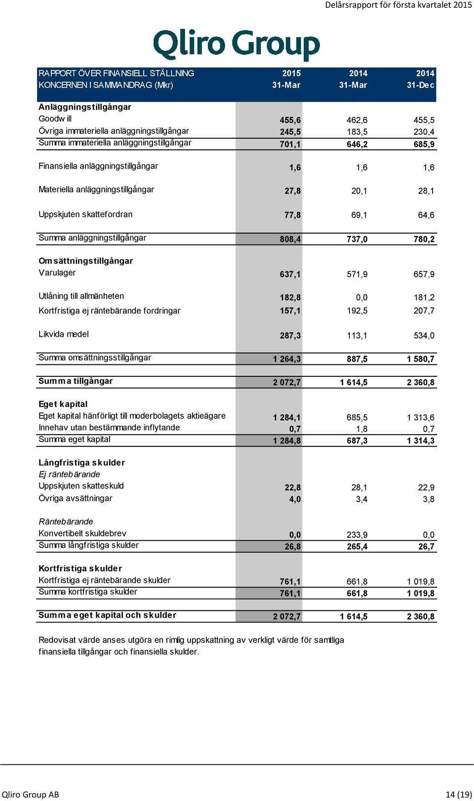 64,6 Summa anläggningstillgångar 808,4 737,0 780,2 Omsättningstillgångar Varulager 637,1 571,9 657,9 Utlåning till allmänheten 182,8 0,0 181,2 Kortfristiga ej räntebärande fordringar 157,1 192,5