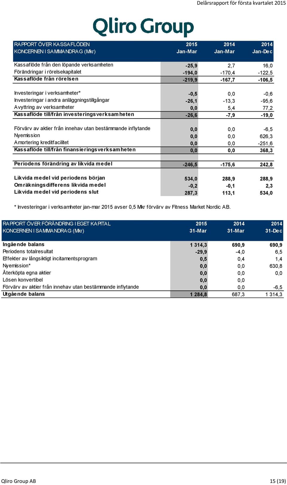 till/från investeringsverksamheten -26,6-7,9-19,0 Förvärv av aktier från innehav utan bestämmande inflytande 0,0 0,0-6,5 Nyemission 0,0 0,0 626,3 Amortering kreditfacilitet 0,0 0,0-251,6 Kassaflöde