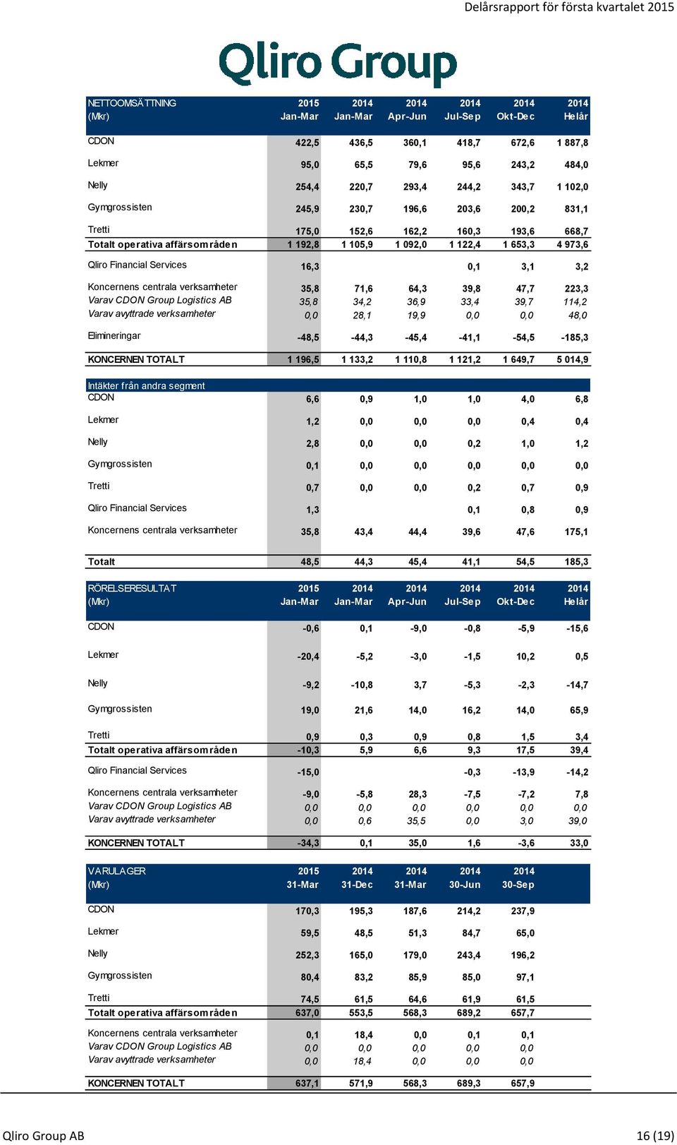 Qliro Financial Services 16,3 0,1 3,1 3,2 Koncernens centrala verksamheter 35,8 71,6 64,3 39,8 47,7 223,3 Varav CDON Group Logistics AB 35,8 34,2 36,9 33,4 39,7 114,2 Varav avyttrade verksamheter 0,0