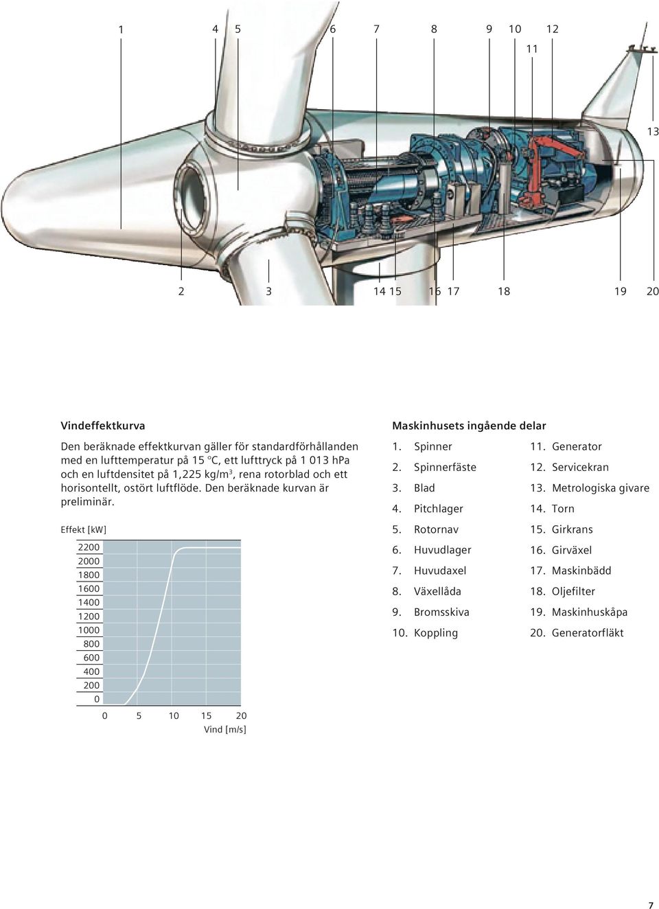 Effekt [kw] 2200 2000 1800 1600 1400 1200 1000 800 600 400 200 0 0 5 10 15 20 Vind [m/s] 1. Spinner 2. Spinnerfäste 3. Blad 4. Pitchlager 5. Rotornav 6. Huvudlager 7. Huvudaxel 8.
