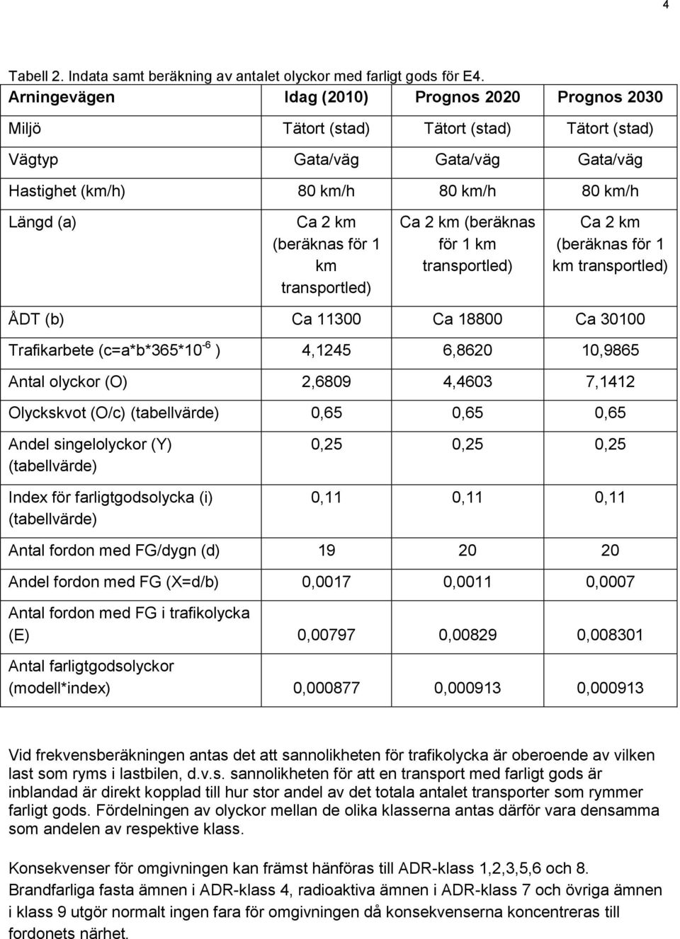 (beräknas för 1 km transportled) Ca 2 km (beräknas för 1 km transportled) Ca 2 km (beräknas för 1 km transportled) ÅDT (b) Ca 11300 Ca 18800 Ca 30100 Trafikarbete (c=a*b*365*10-6 ) 4,1245 6,8620