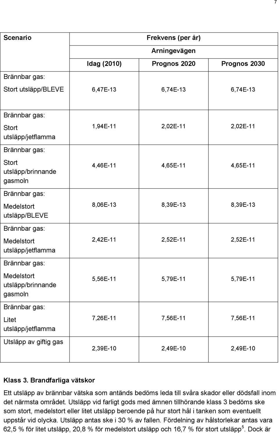 Litet utsläpp/jetflamma Utsläpp av giftig gas 5,56E-11 5,79E-11 5,79E-11 7,26E-11 7,56E-11 7,56E-11 2,39E-10 2,49E-10 2,49E-10 Klass 3.