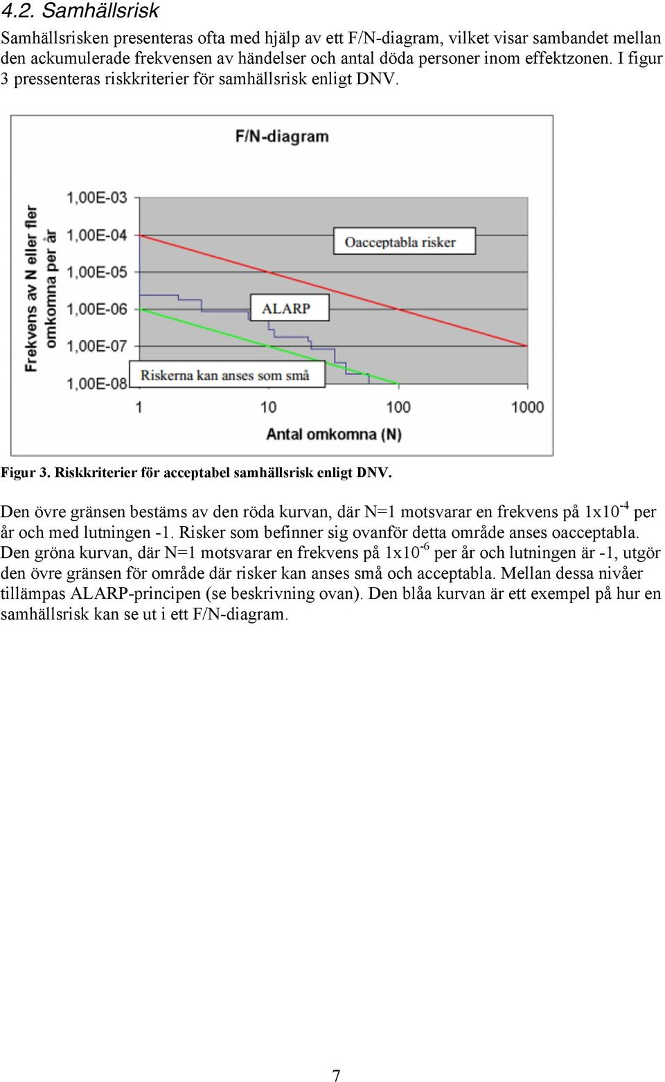Den övre gränsen bestäms av den röda kurvan, där N=1 motsvarar en frekvens på 1x10-4 per år och med lutningen -1. Risker som befinner sig ovanför detta område anses oacceptabla.