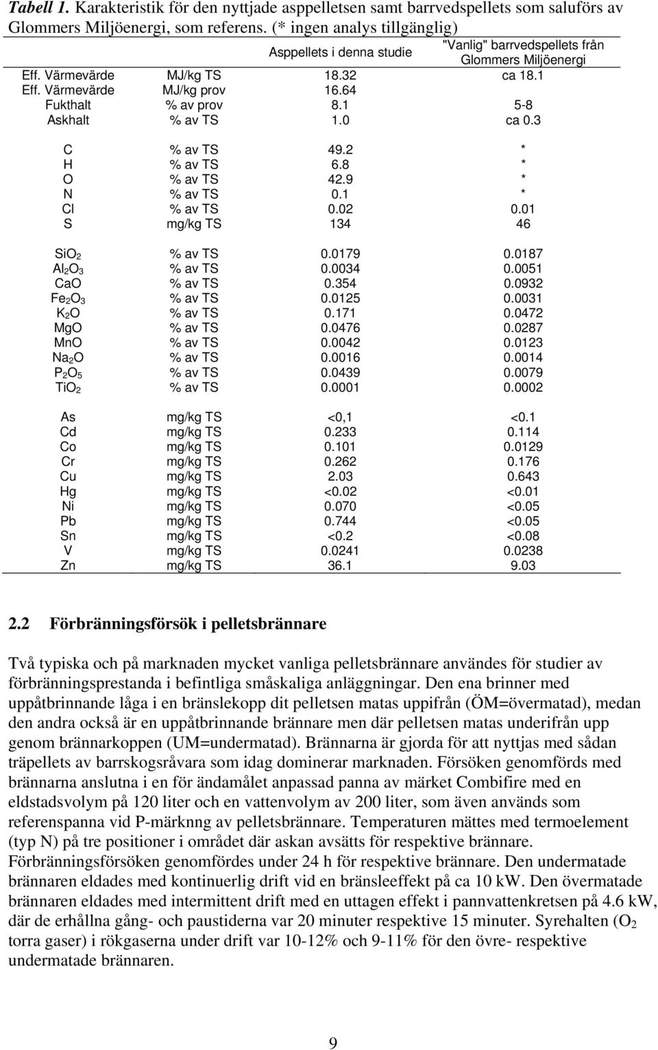 1 5-8 Askhalt % av TS 1.0 ca 0.3 C % av TS 49.2 * H % av TS 6.8 * O % av TS 42.9 * N % av TS 0.1 * Cl % av TS 0.02 0.01 S mg/kg TS 134 46 SiO 2 % av TS 0.0179 0.0187 Al 2 O 3 % av TS 0.0034 0.