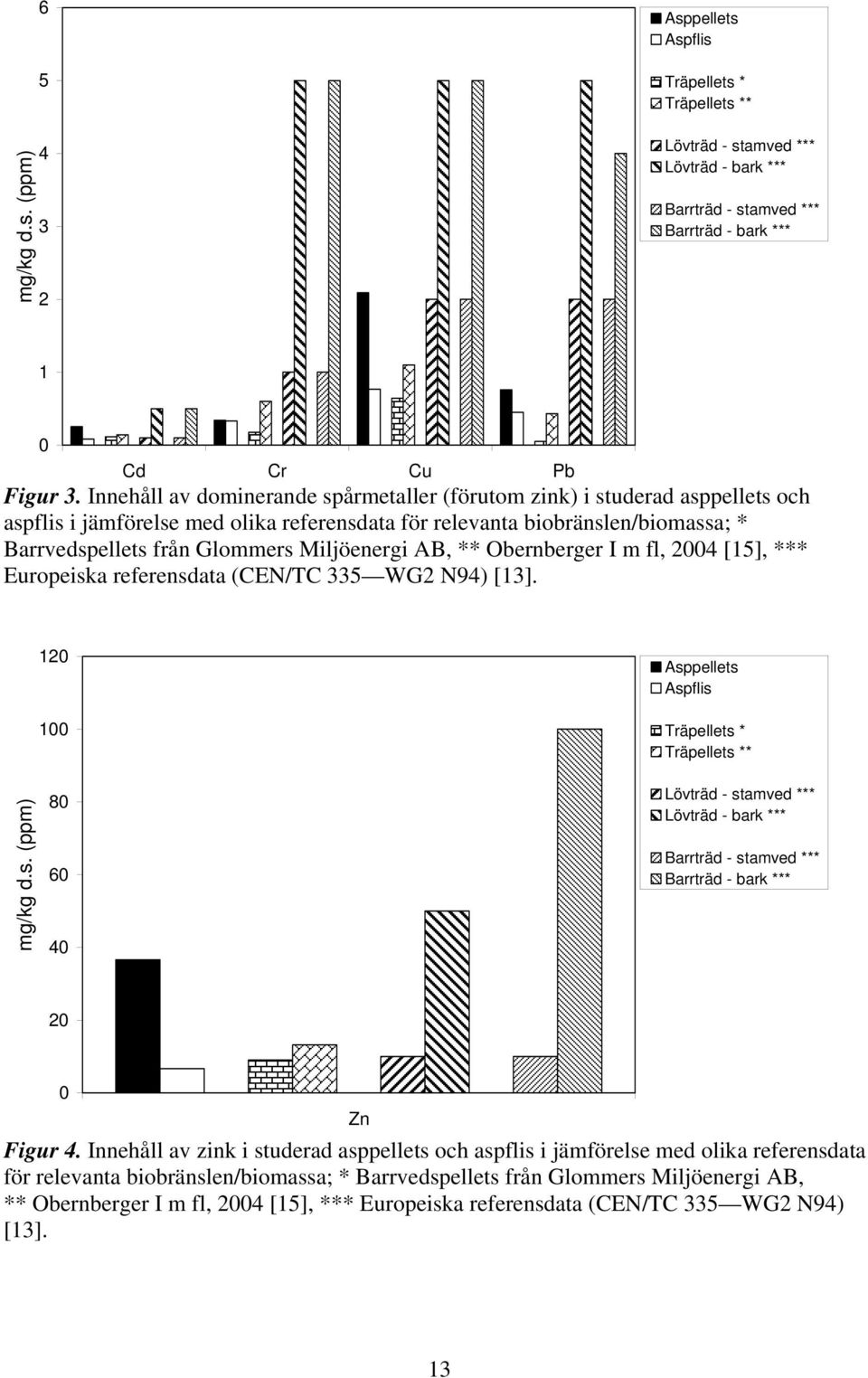 Miljöenergi AB, ** Obernberger I m fl, 2004 [15], *** Europeiska referensdata (CEN/TC 335 WG2 N94) [13]. 120 100 Asppellets Aspflis Träpellets * Träpellets ** mg/kg d.s. (ppm) 80 60 40 Lövträd - stamved *** Lövträd - bark *** Barrträd - stamved *** Barrträd - bark *** 20 0 Zn Figur 4.