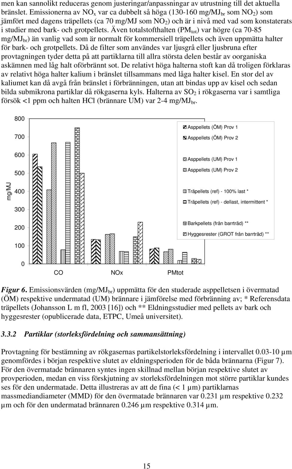 grotpellets. Även totalstofthalten (PM tot ) var högre (ca 70-85 mg/mj br ) än vanlig vad som är normalt för kommersiell träpellets och även uppmätta halter för bark- och grotpellets.