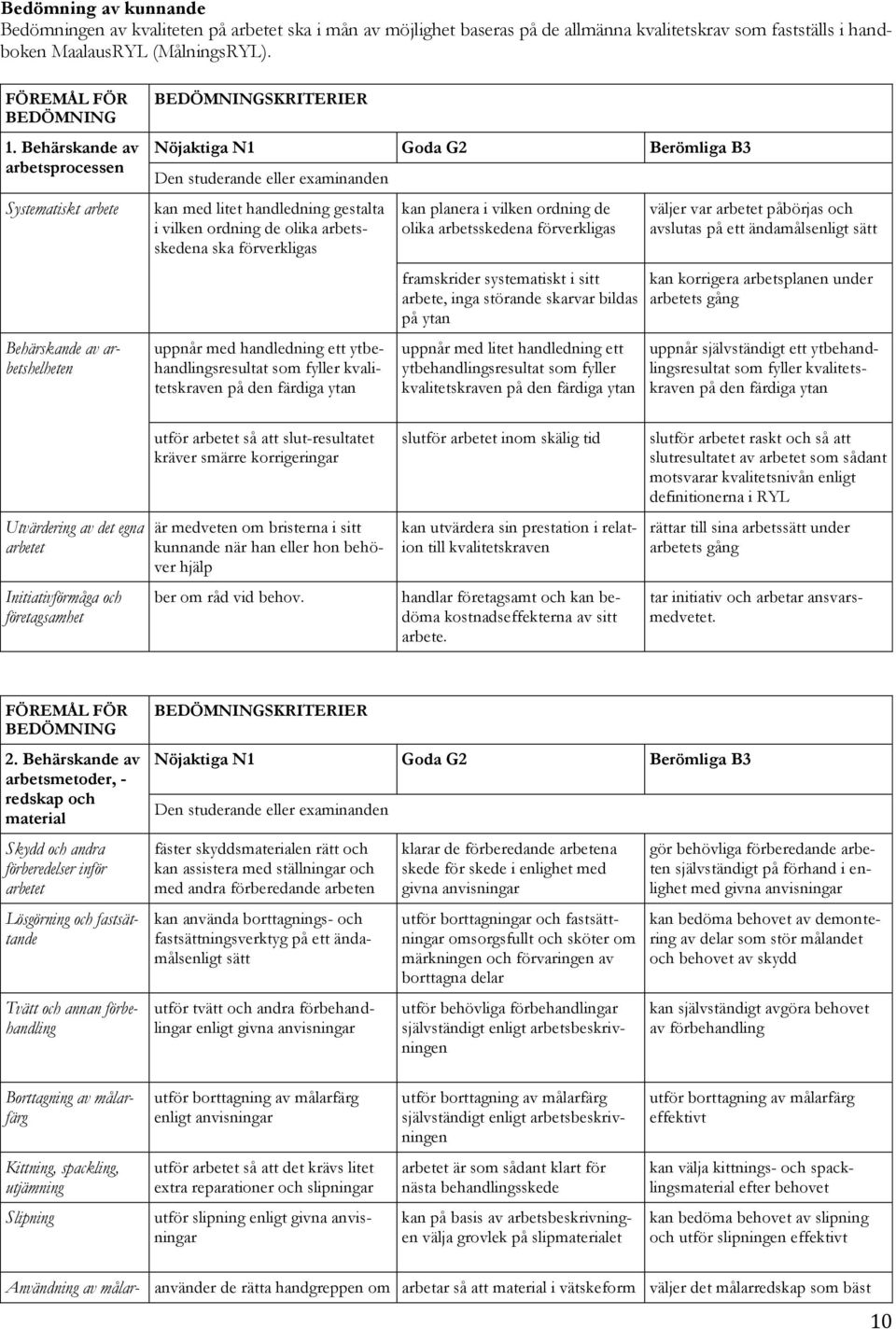 ytbehandlingsresultat som fyller kvalitetskraven på den färdiga ytan kan planera i vilken ordning de olika arbetsskedena förverkligas framskrider systematiskt i sitt arbete, inga störande skarvar