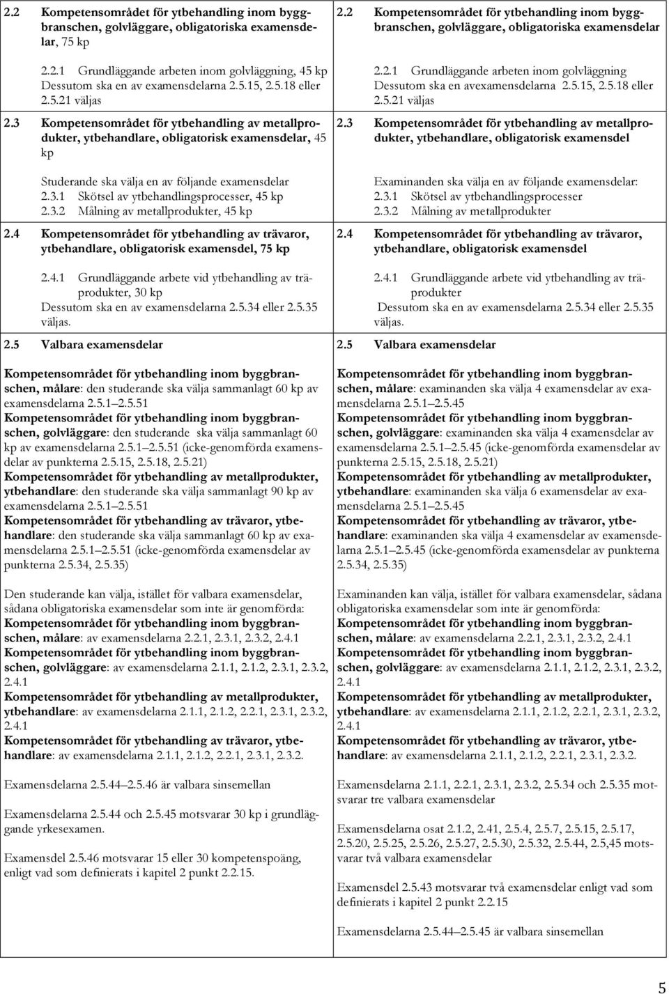 3.2 Målning av metallprodukter, 45 kp 2.4 Kompetensområdet för ytbehandling av trävaror, ytbehandlare, obligatorisk examensdel, 75 kp 2.4.1 Grundläggande arbete vid ytbehandling av träprodukter, 30 kp Dessutom ska en av examensdelarna 2.