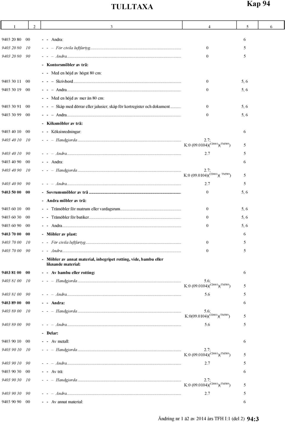 .. 0 5, 6 - - Med en höjd av mer än 80 cm: 9403 30 91 00 - - Skåp med dörrar eller jalusier; skåp för kortregister och dokument... 0 5, 6 9403 30 99 00 - - Andra.