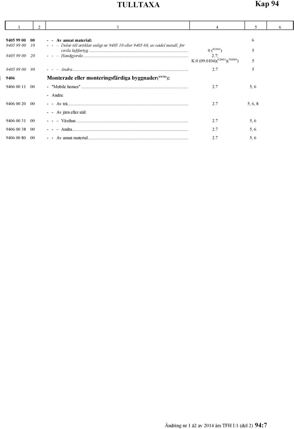 .. 2.7 5, 6 - Andra: 9406 00 20 00 - - Av trä... 2.7 5, 6, 8 - - Av järn eller stål: 9406 00 31 00 - - Växthus... 2.7 5, 6 9406 00 38 00 - - Andra.