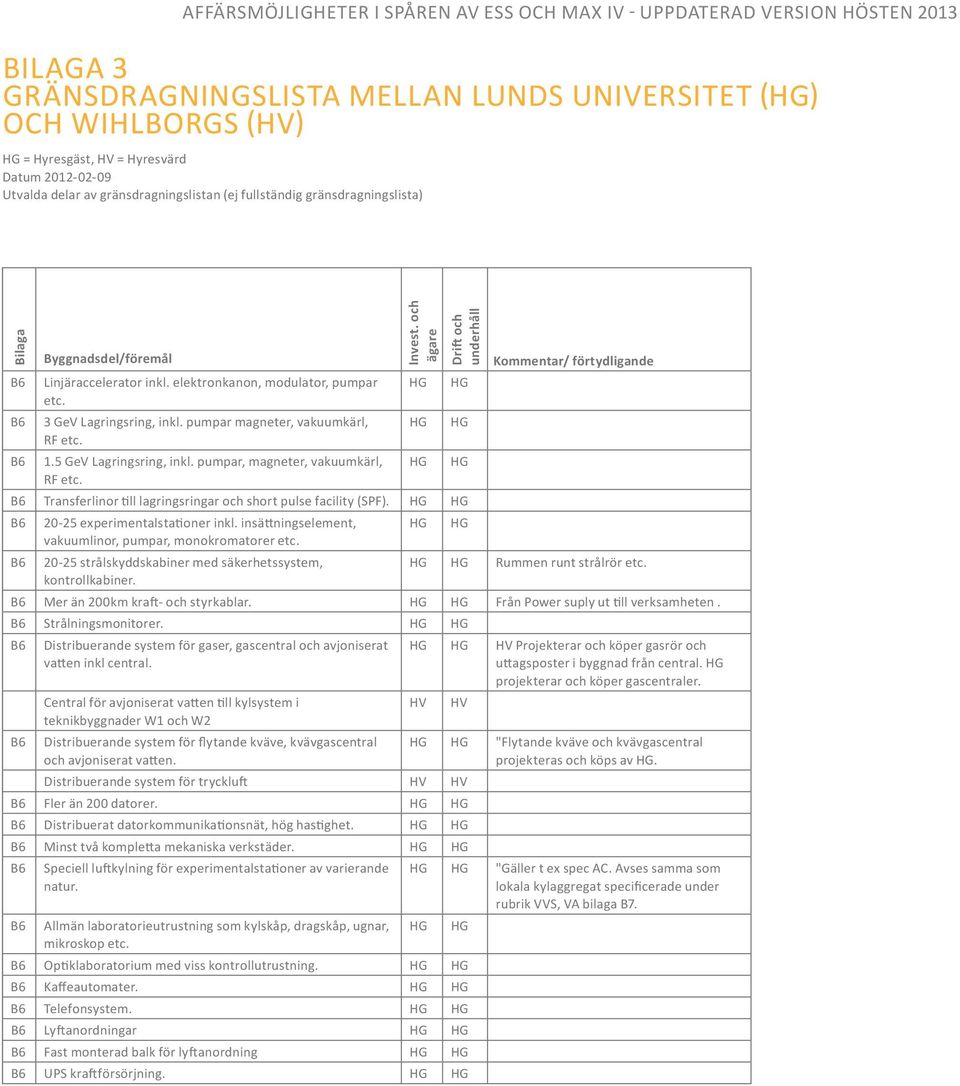 pumpar, magneter, vakuumkärl, HG HG RF etc. B6 Transferlinor till lagringsringar och short pulse facility (SPF). HG HG B6 20-25 experimentalstationer inkl.
