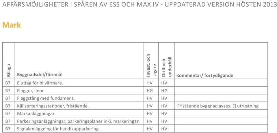 HV HV Fristående byggnad avses. Ej utrustning Markanläggningar.