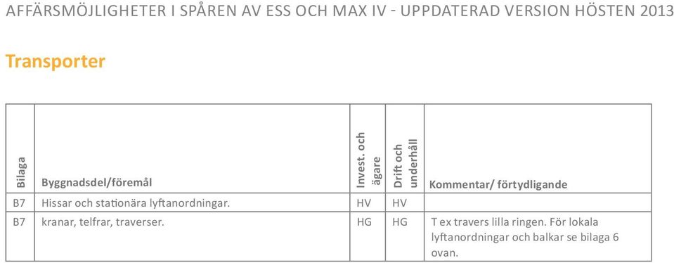 HV HV kranar, telfrar, traverser.