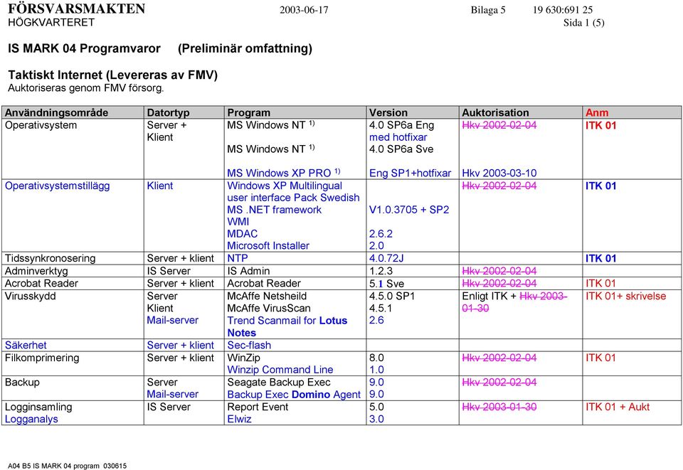 NET framework V1.0.3705 + SP2 WMI MDAC 2.6.2 Microsoft Installer 2.0 Tidssynkronosering Server + klient NTP 4.0.72J ITK 01 Adminverktyg IS Server IS Admin 1.2.3 Hkv 2002-02-04 Acrobat Reader Server + klient Acrobat Reader 5.