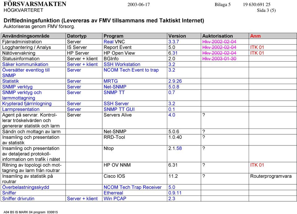 2 Översätter eventlog till Server NCOM Tech Event to trap 3.2 SNMP Statistik Server MRTG 2.9.26 SNMP verktyg Server Net-SNMP 5.0.8 SNMP verktyg och Server SNMP TT 0.