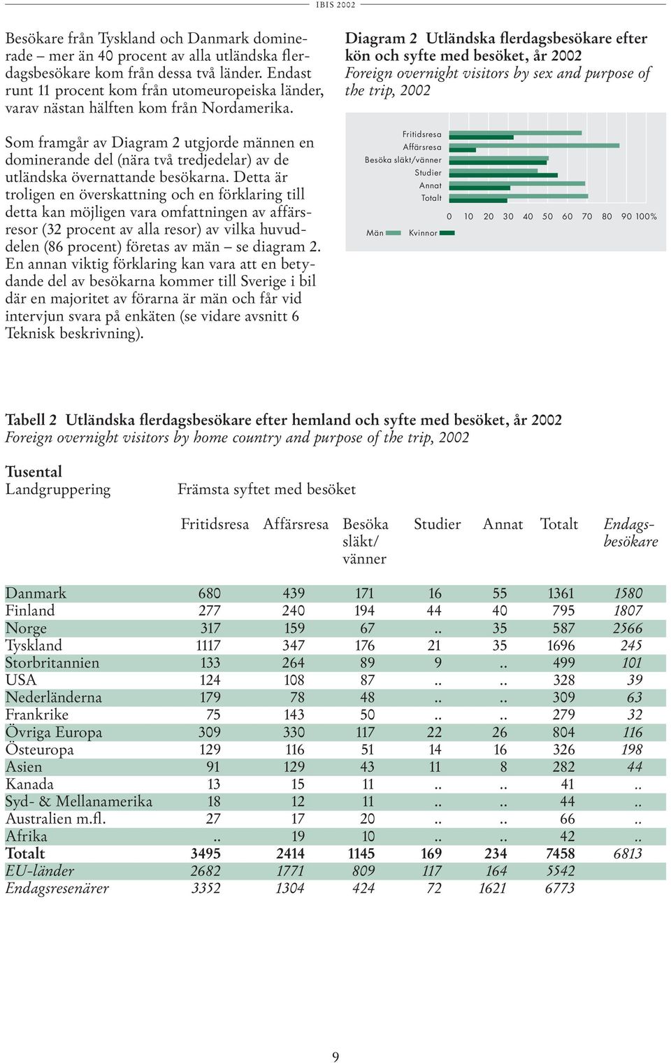 Som framgår av Diagram 2 utgjorde männen en dominerande del (nära två tredjedelar) av de utländska övernattande besökarna.