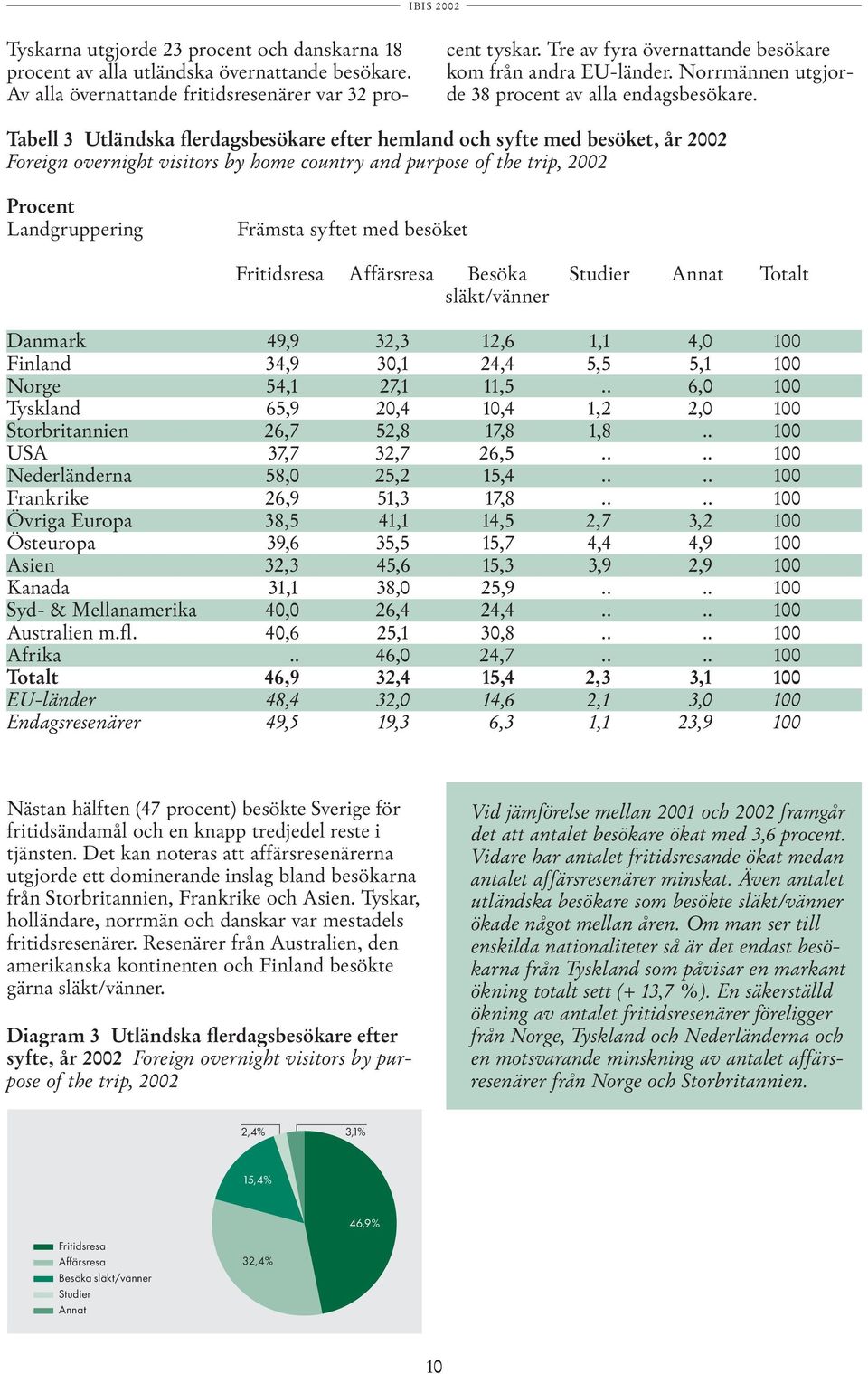 Tabell 3 Utländska flerdagsbesökare efter hemland och syfte med besöket, år 2002 Foreign overnight visitors by home country and purpose of the trip, 2002 Procent Landgruppering Främsta syftet med