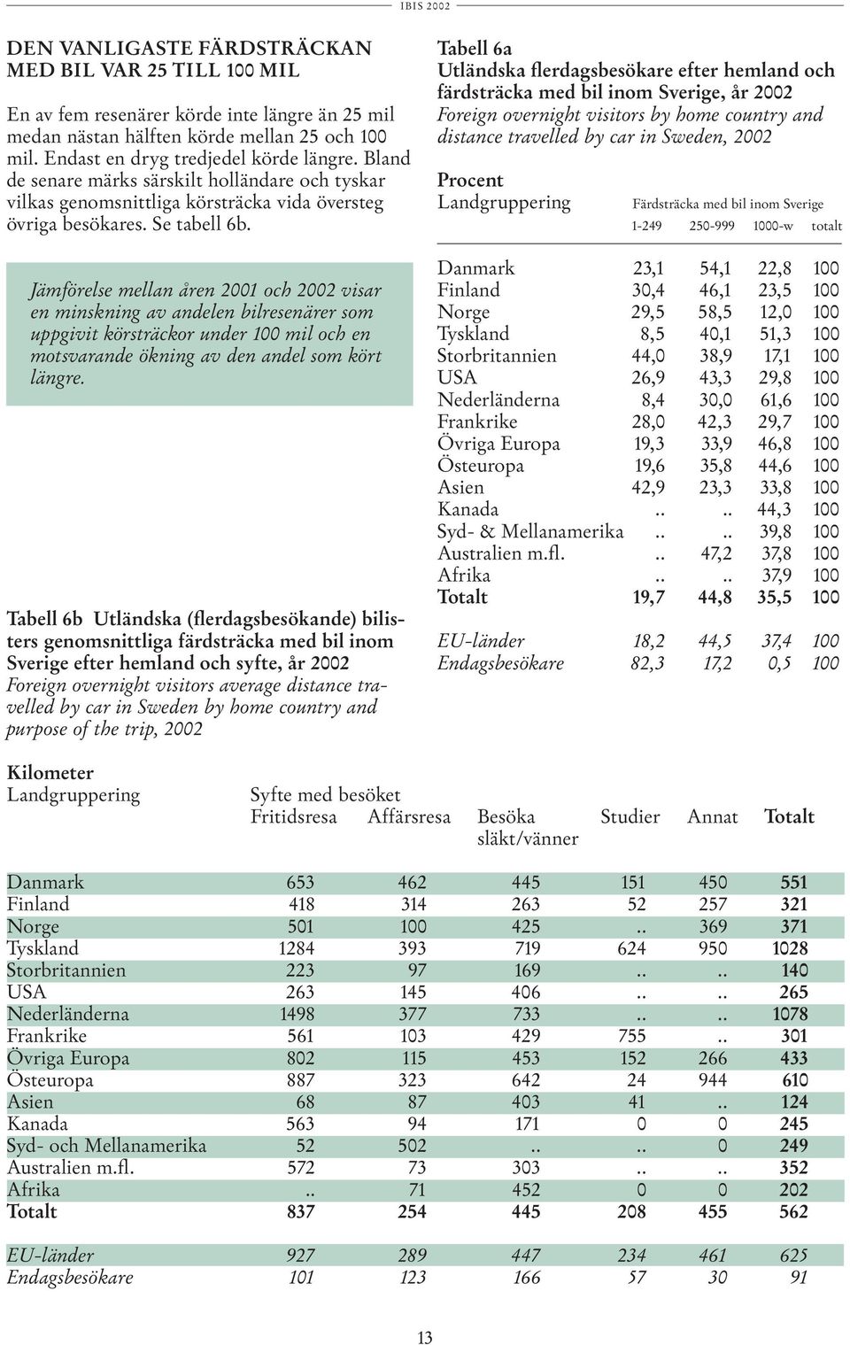 Jämförelse mellan åren 2001 och 2002 visar en minskning av andelen bilresenärer som uppgivit körsträckor under 100 mil och en motsvarande ökning av den andel som kört längre.