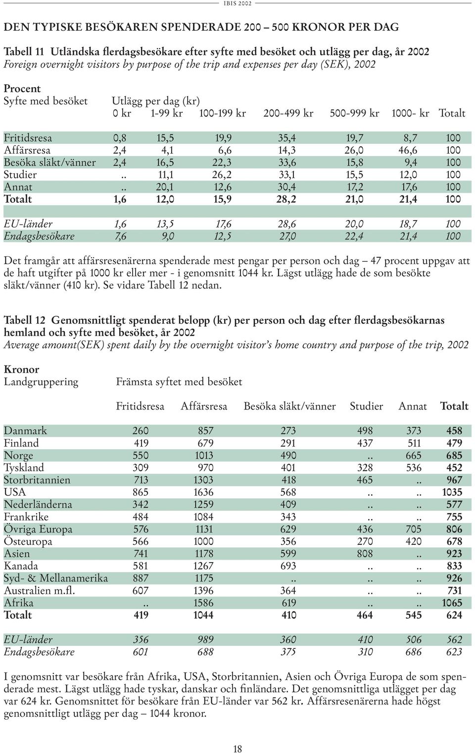 6,6 14,3 26,0 46,6 100 Besöka släkt/vänner 2,4 16,5 22,3 33,6 15,8 9,4 100 Studier.. 11,1 26,2 33,1 15,5 12,0 100 Annat.