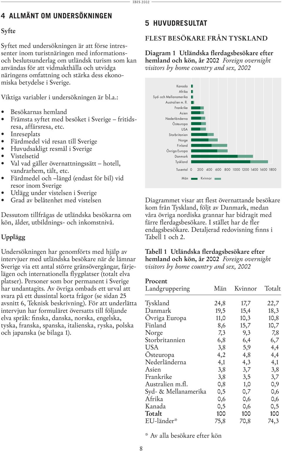 Inreseplats Färdmedel vid resan till Sverige Huvudsakligt resmål i Sverige Vistelsetid Val vad gäller övernattningssätt hotell, vandrarhem, tält, etc.