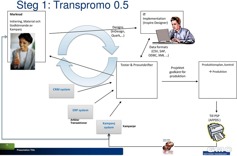 Implementation (Inspire Designer) Data formats (CSV, SAP, ODBC, XML ) Tester & Provutskrifter