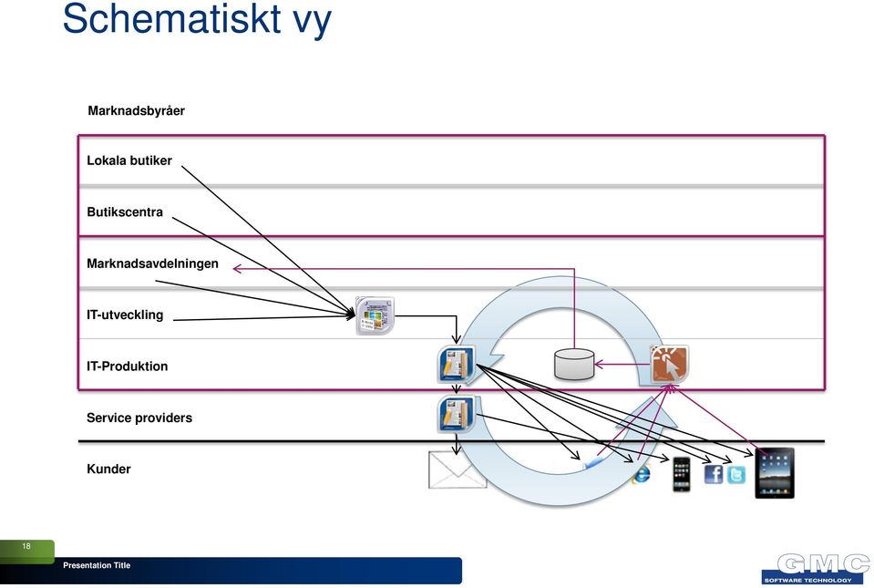 Marknadsavdelningen IT-utveckling