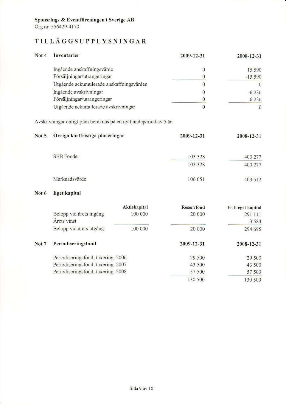 ningar/ulrangeringar Utgäende acl:umulerade avsk ilningar 15 59-15 59,6 236 6 236 Avskri\dngar eiligt plan be*ik1as på e11 n)'ttjandeperiod åv 5 Not 5 övriga kortfristigr placeringar 29-t2-31