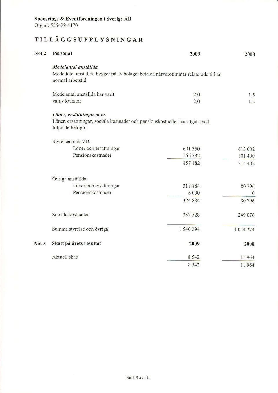 Mcdelantal anställda hår vårit varav kvimor 2, 2, 1,5 1,5 Lö ne