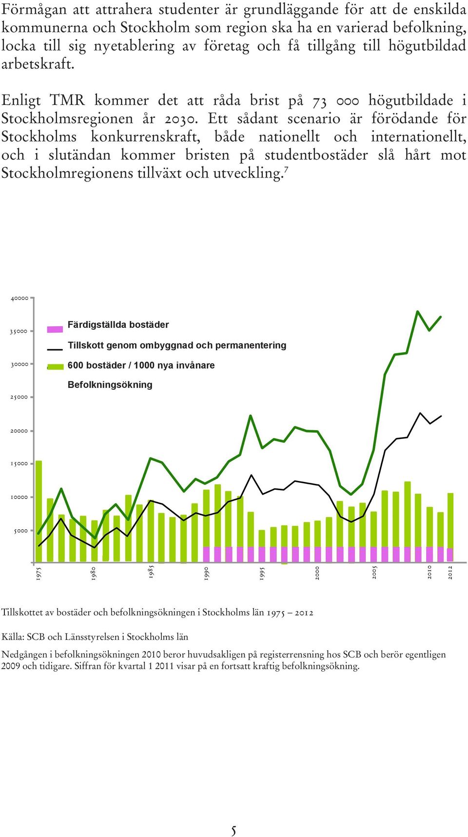 Ett sådant scenario är förödande för Stockholms konkurrenskraft, både nationellt och internationellt, och i slutändan kommer bristen på studentbostäder slå hårt mot Stockholmregionens tillväxt och